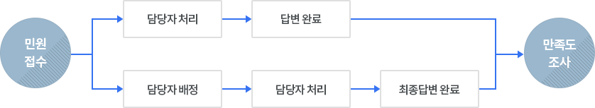 민원접수순서에 대한 이미지  민원접수 담당자 처리 답변완료 만족도 조사